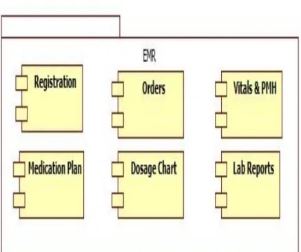 Figure 4.6. Architecture NFC Components 