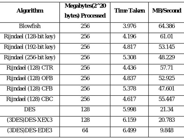 Table 4.1. Different Algorithm - Comparison results  Algorithm  Megabytes(2^20 