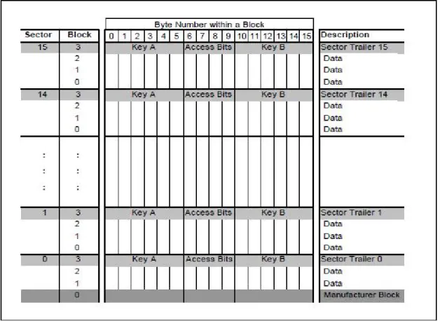 Figure  4.4  Mifare Card – Memory Organization 