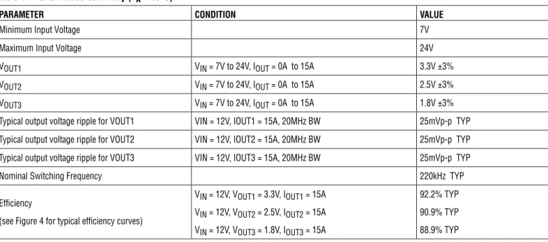 Table 1.  Performance Summary (T A  = 25°C) 