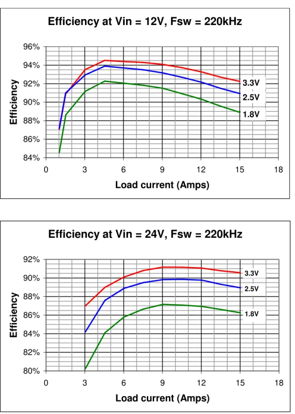 Figure 4. Typical efficiency curves 