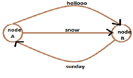 Fig 3.1