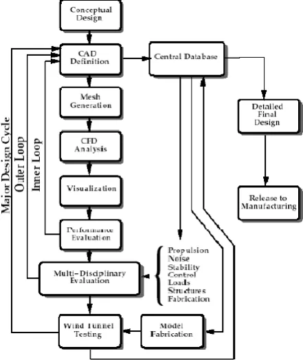 Fig 5.1 Overall Preliminary Design. 