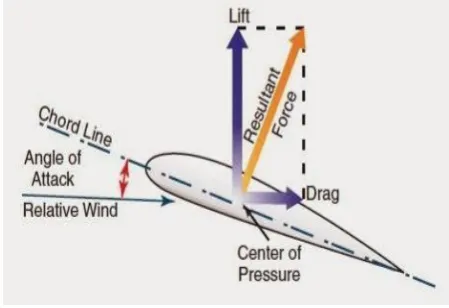 Fig 8.1 Drag force and lift force. 