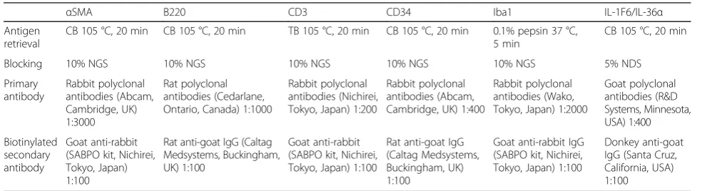 Table 1 Summary of immunostaining conditions