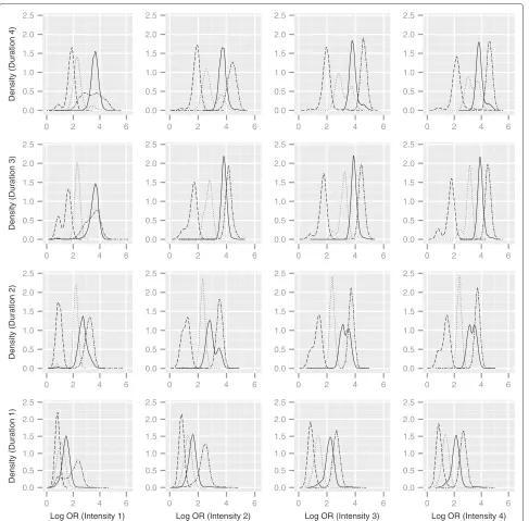 Figure 3 Log odds ratios for intensity, duration and time since cessation combinations