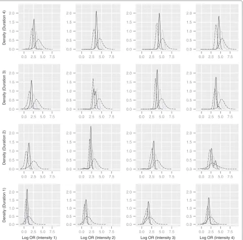 Figure 4 Log odds ratios for different histologies.intensity and duration combinations