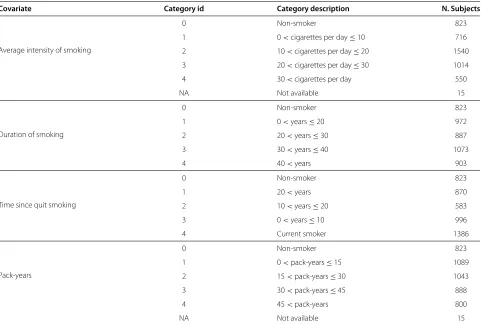 Table 1 Summary of covariate categories