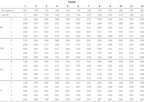 Table 2 Summary of cluster profiles