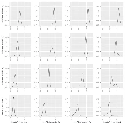 Figure 2 Log odds ratios for intensity and duration combinations. Density estimates of predicted log odds ratios relative to a non-smokingprofile, for different intensity and duration combinations