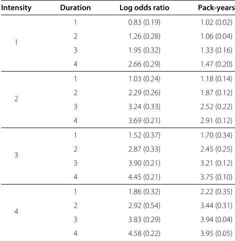 Table 3 Pseudo-profile log odds ratio distributionsummaries