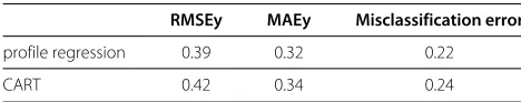 Table 4 Comparison of profile regression and CART