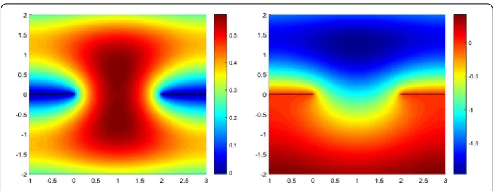 Figure 4 Example 2. (left) Real part of total ﬁeld ut, (right) Imaginary part of total ﬁeld ut