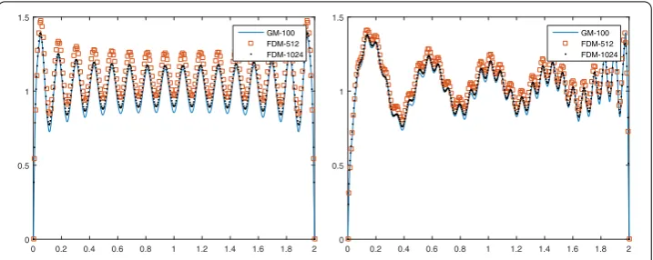Figure 7 Example 4. (left) Absolute value of total ﬁeld ut on Γ0 with k = 50 and θ = 0, (right) Absolute valueof total ﬁeld ut on Γ0 with k = 50 and θ = π/4