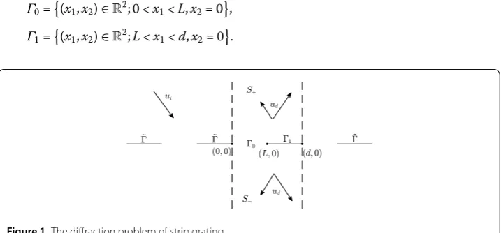 Figure 1 The diﬀraction problem of strip grating