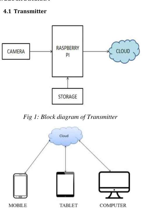 Fig 1: Block diagram of Transmitter  