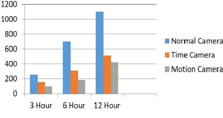 Fig 4: Comparison of the memory storage of various   cameras. 