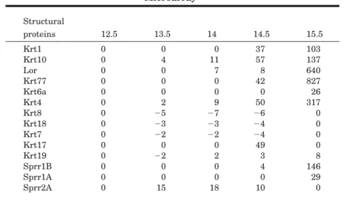 TABLE 3. The Structural Proteins That Are Hallmarks of Epidermal Keratinocytes Differentiation Are Differentially Expressed on the