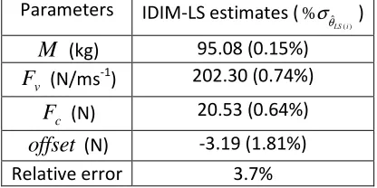Table 1 : IDIM-LS estimates of the EMPS with the standard linear friction model 