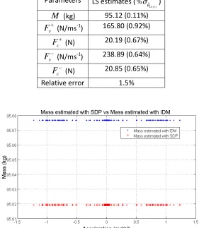Table 2 : Parametric IDIM-SDP estimates for an asymmetrical friction model 