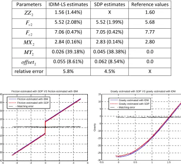 Table 4 : IDIM-LS and IDIM-SDP estimates compared with the reference values 