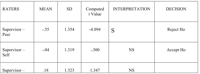 Table 3.  Summary of Differences Among the Respondents’ Performance Ratings Given by  the Raters of the 360-Degree Feedback System 