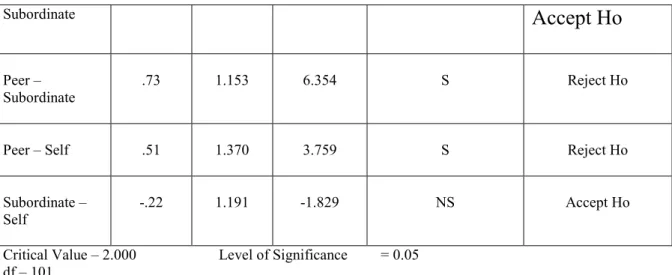 Table 4.  Summary Table on the Relationship Between Adversity Quotient and  Demographic Variables of the Respondents,      = 0.05 
