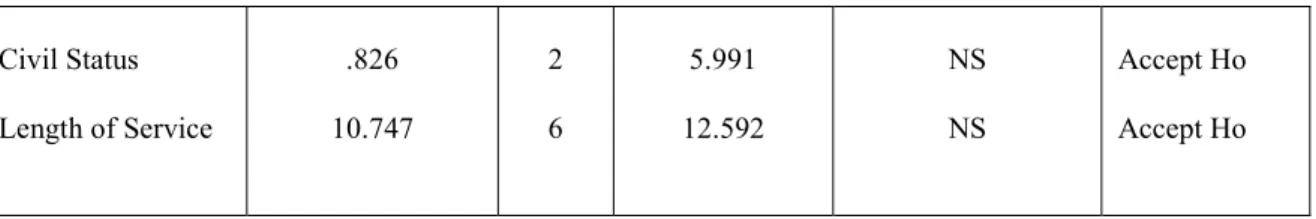 Table 4 reveals the relationship between AQ and demographic variables such as  age, gender, civil status and length of service