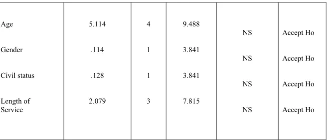 Table 6.  Relationship Between AQ and Performance Level of the Respondents As  Revealed by the 360-Degree Feedback System 