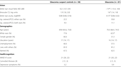 Table 1 Characteristics of study participants by glaucoma status