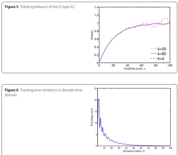Figure 5 Tracking behavior of the D-type ILC