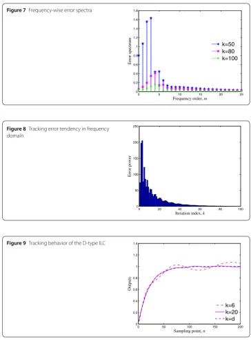 Figure 7 Frequency-wise error spectra