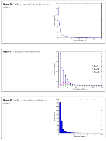 Figure 10 Tracking error tendency in discrete-time