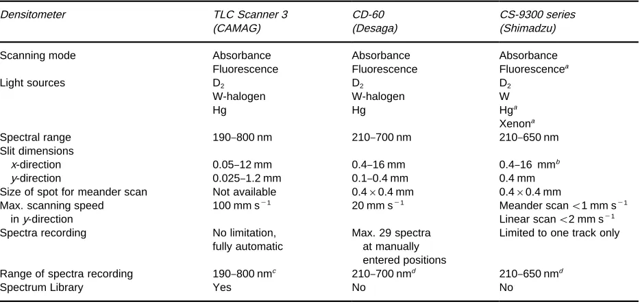 Table 1Technical data for some planar chromatography densitometers