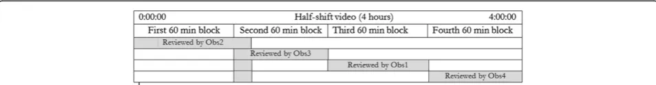 Figure 2 Example of the allocation of the shift between four observers, including the ‘overlap’ section to assess inter-observer agreement.