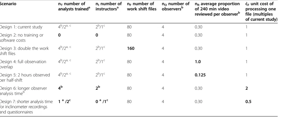 Table 1 Study parameters for alternative study scenarios simulated with the cost model