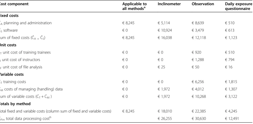 Table 2 Data processing cost components for the three measurement methods in the current study