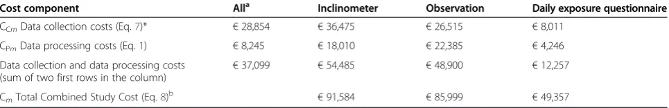 Table 3 Total data processing costs, CPm (cf. Eq. 1) for actual study and six simulated study scenarios
