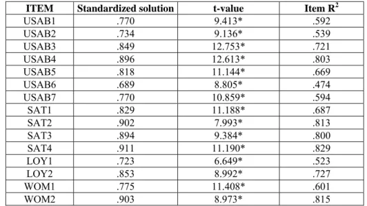 TABLE 3. CONFIRMATORY ANALYSIS OF RELIABILITY AND DIMENSIONALITY  ITEM  Standardized solution t-value  Item R 2