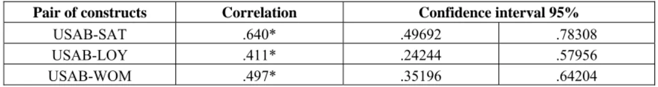TABLE 5. DISCRIMINATORY VALIDITY 