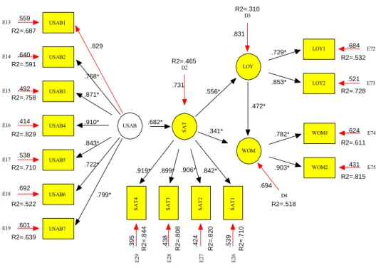 FIGURE 1. STRUCTURAL EQUATION MODEL  USABUSAB1E13USAB2E14USAB3E15USAB4E16 USAB5E17 USAB6E18 USAB7E19