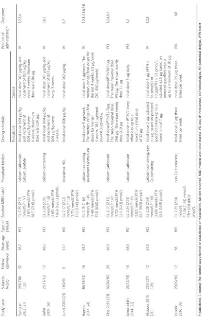 Table 1 Charateristics of included studies in the meta-analysis