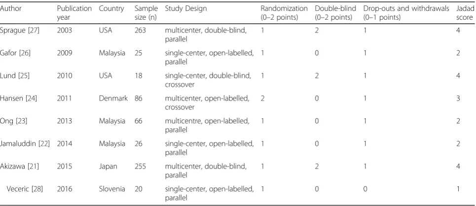 Table 2 Assessing risk of bias of the included studies by validated Jadad 5-point scale