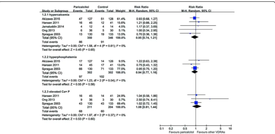Fig. 4 Effect of paricalcitol on end-of-treatment serum calcium and phosphorus as compared to other VDRAs