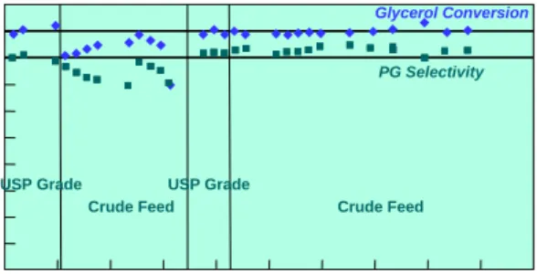 Figure 1. Accomplishments: met catalyst life  and performance targets; industry validated 