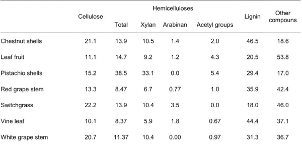 Table 1. Quantitative acid hydrolysis (in %) of agro-industrial waste (Salgado et al. 2012)