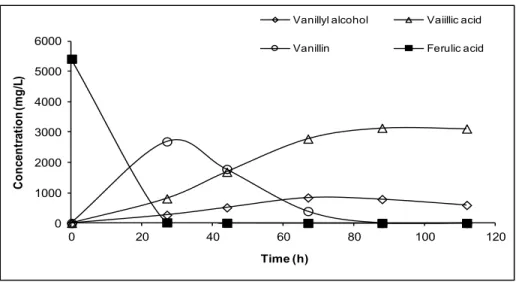 Table 2. Ferulic acid released from pre-treated materials (Salgado et al., 2012).  