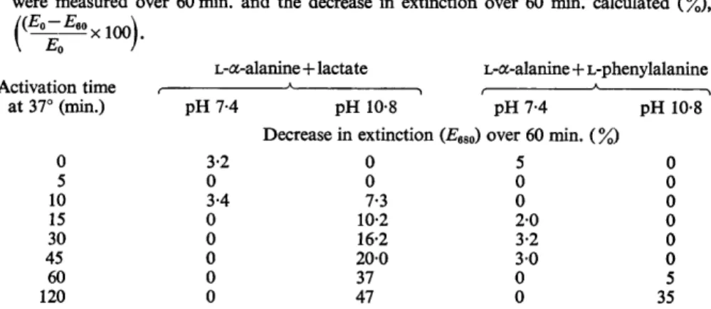 Table 1.  Variations in the minimum requirements for germination  Spore suspensions were incubated at 37&#34; at pH 7.4 or pH 10.8