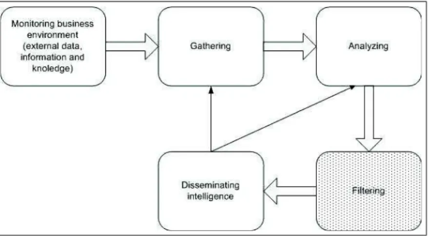 Figure 1: Competitive Intelligence (CI) process