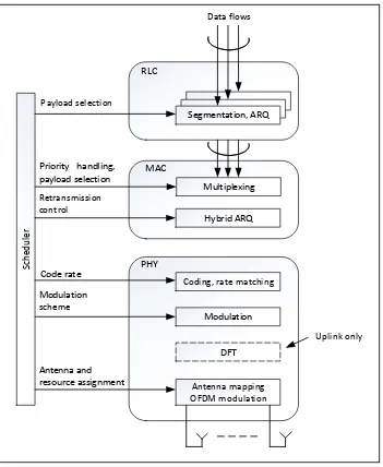 Figure 2.2: Basic LTE protocol structure [20] 